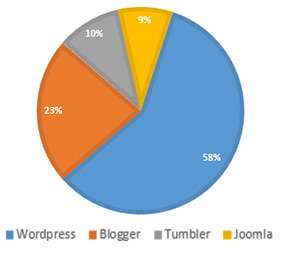 top blogging platforms 2017