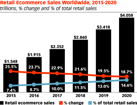 ecommerce-sales-world-wide-2015-2020