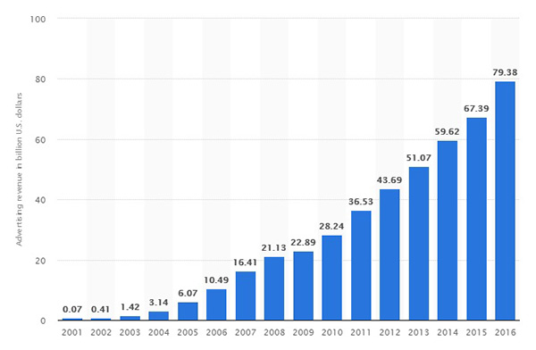 google revenue ad campaign