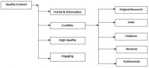 What Should We Favor for a better Content Marketing Campaign