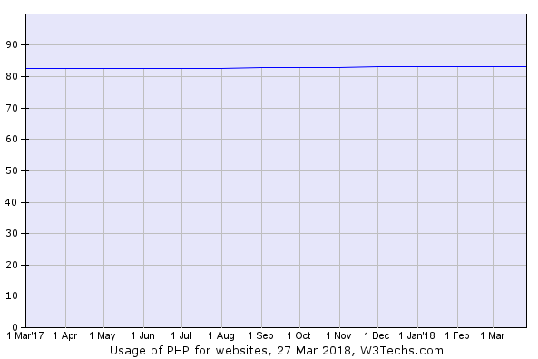 popularity of php website development
