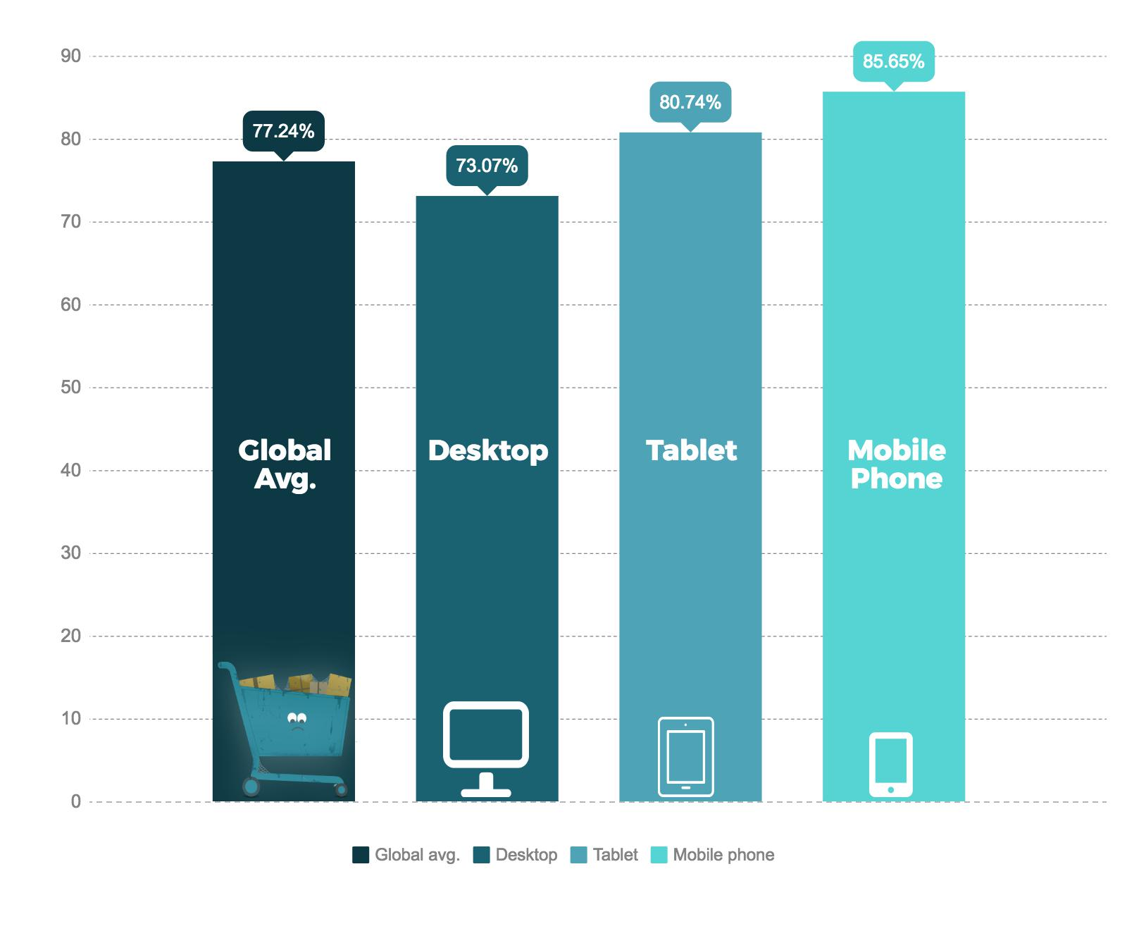 online-cart-abaondonment-according-to-device