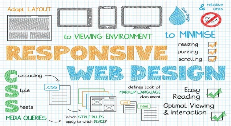 what is responsive website development