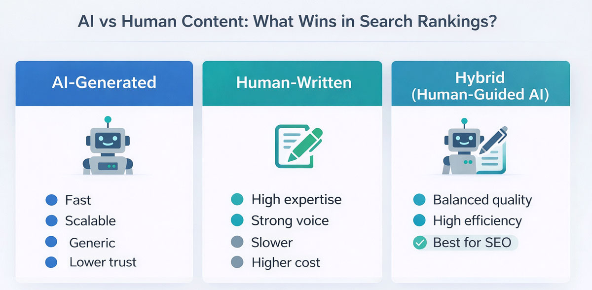 Illustration comparing AI and human content effectiveness in search engine rankings and SERP performance