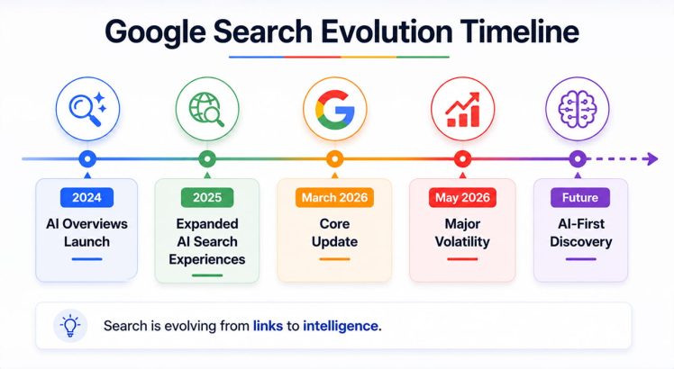Google Search Evolution Timeline showing AI Overviews, AI search expansion, 2026 core updates, search volatility, and AI-first discovery.