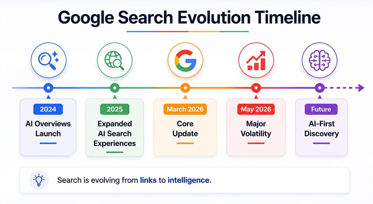 Google Search Evolution Timeline showing AI Overviews, AI search expansion, 2026 core updates, search volatility, and AI-first discovery.