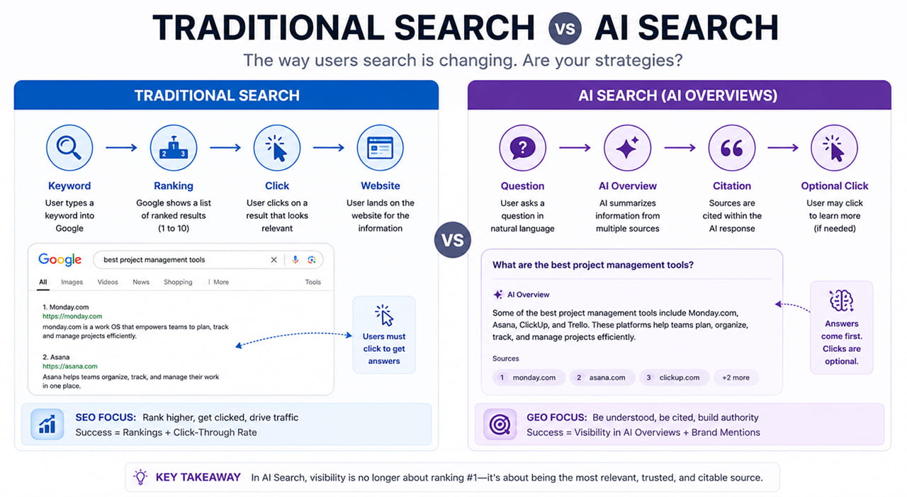 Traditional Search vs AI Search infographic comparing SEO rankings and clicks with AI Overviews, citations, brand visibility, and GEO.