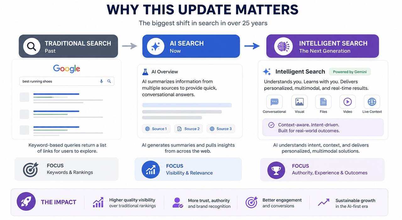 google intelligent search in digital marketing services